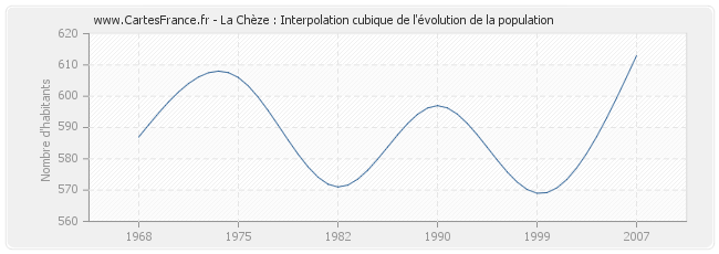 La Chèze : Interpolation cubique de l'évolution de la population